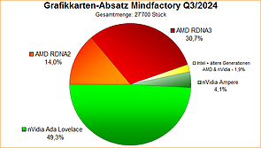Grafikkarten-Absatz nach Generationen Mindfactory Q3/2024